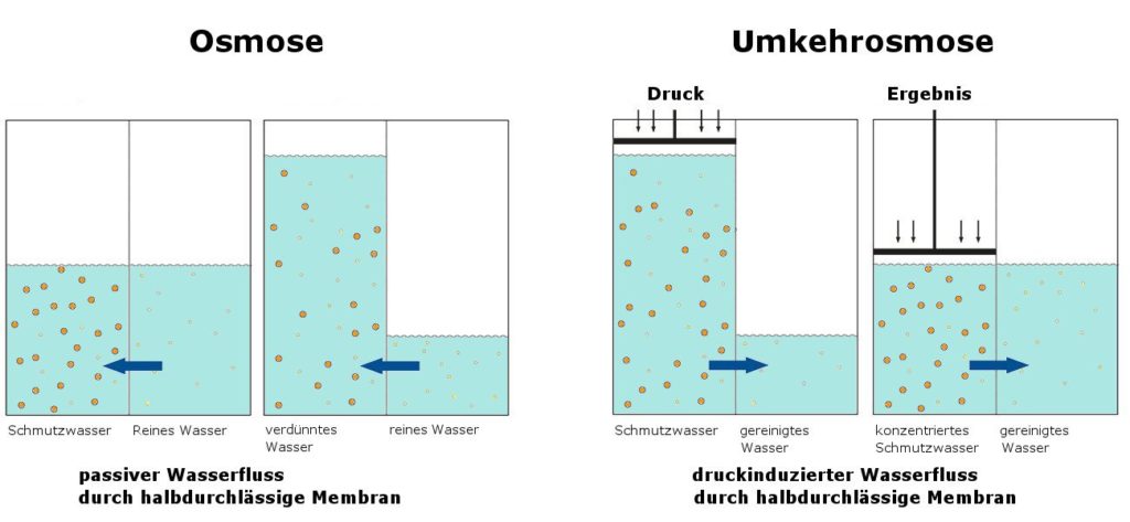 Sauberes Trinkwasser dank Umkehrosmose