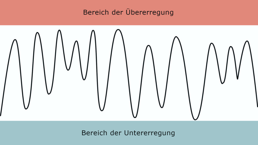 Schema eines Toleranzfensters mit Ausschlägen innerhalb des Toleranzbereichs